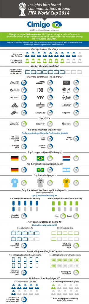 Insights into Brand Communications around FIFA WORLD CUP 2014