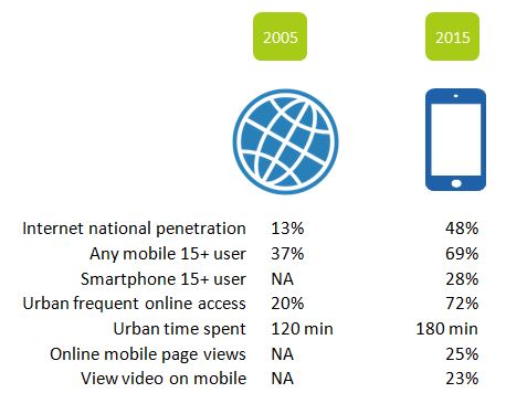 Vietnam consumer market trends 2016