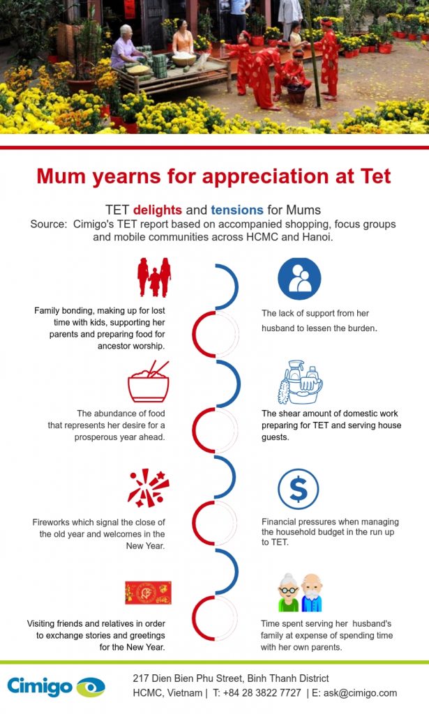 Consumer research for TET in Vietnam