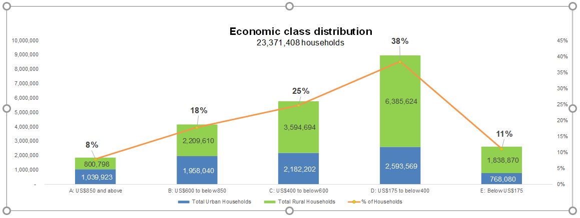 Vietnam economic class distribution trends 