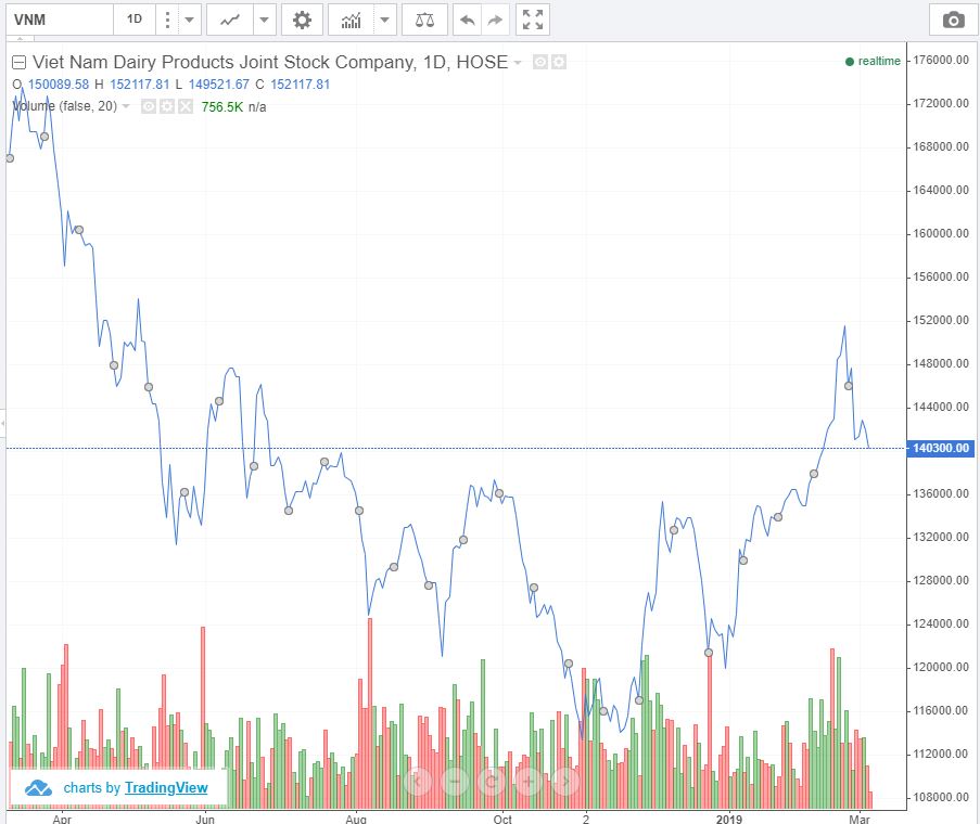 Vinamilk share price