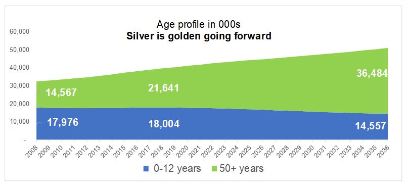 Vietnam changing age profile