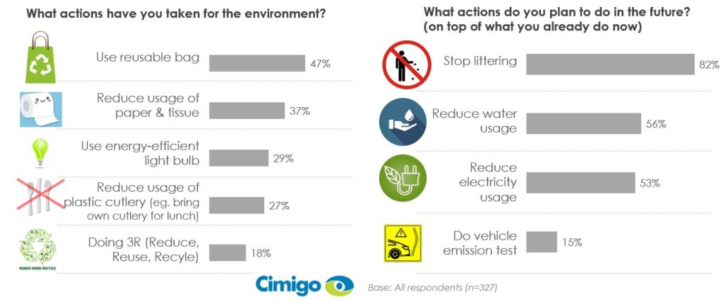 Indonesian consumers and environmental action