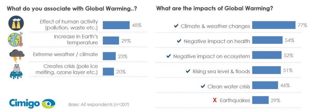 Indonesian consumers and the environment