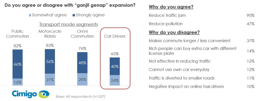 Indonesian consumers ganjil genap expansion