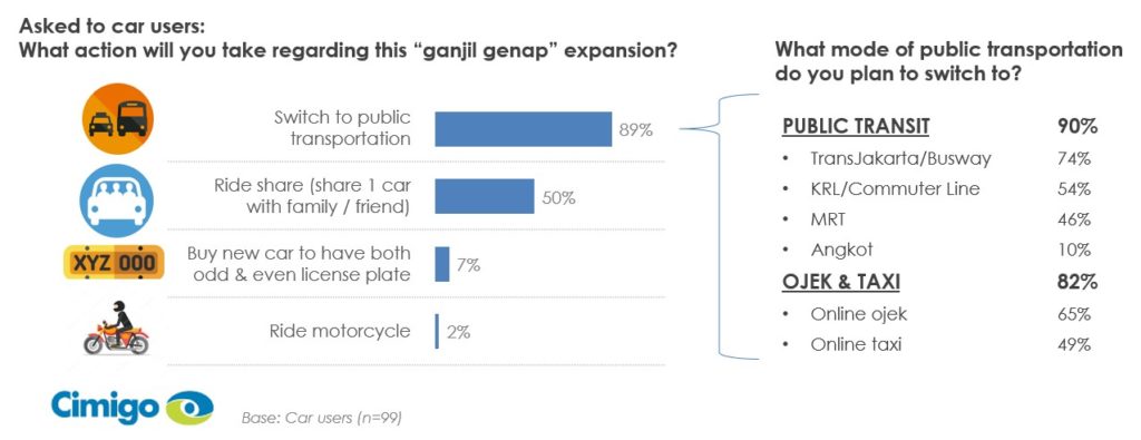 Indonesian consumers ganjil genap transport switching