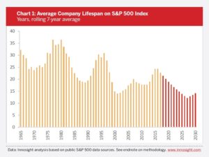 corporate lifespans falter Cimigo brand building 