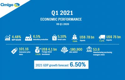 Vietnam economy 2021: Great progress in Q1 growing GDP 4.5%