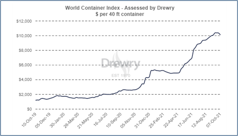 Drewry World Container Index 2021