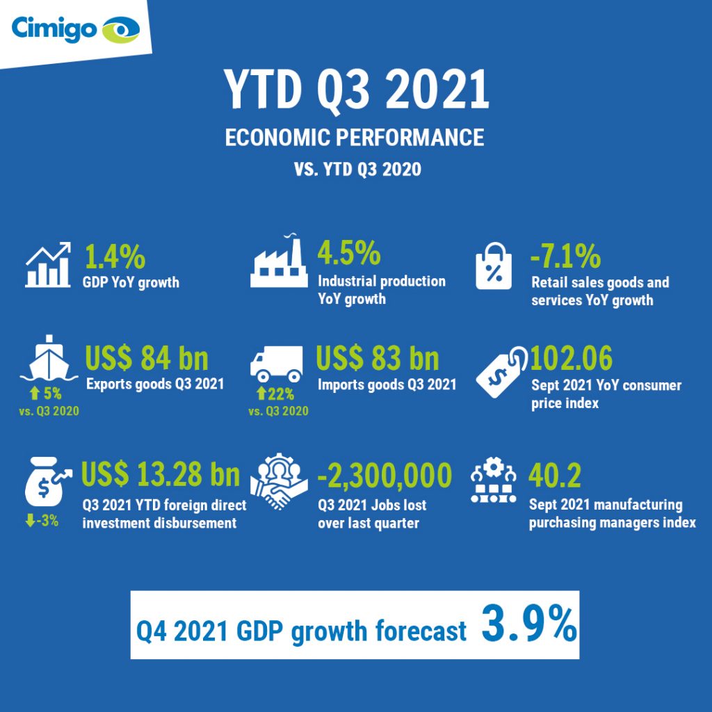 Vietnam Q3 2021 economic progress 2021