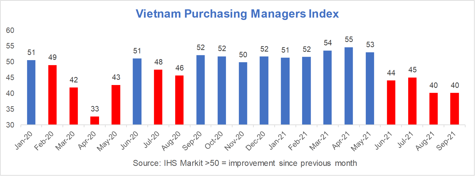 Vietnam PMI 2021