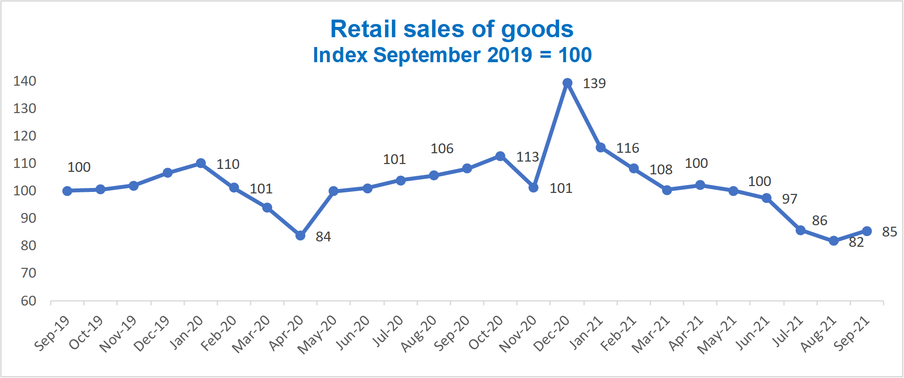 Vietnam retail sales of good 2021