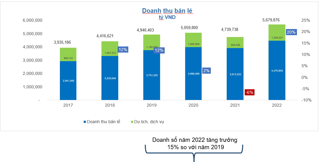 Doanh thu bán lẻ Việt Nam 2022