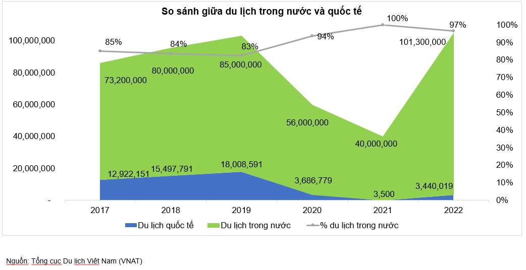 Du lịch nội địa lấp đầy thâm hụt từ du lịch quốc tế