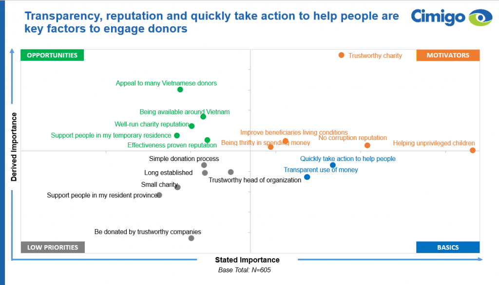 Drivers of charitable giving in Vietnam 2021