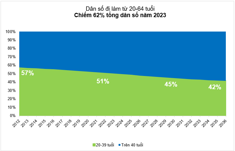 Dân số đi làm Việt Nam