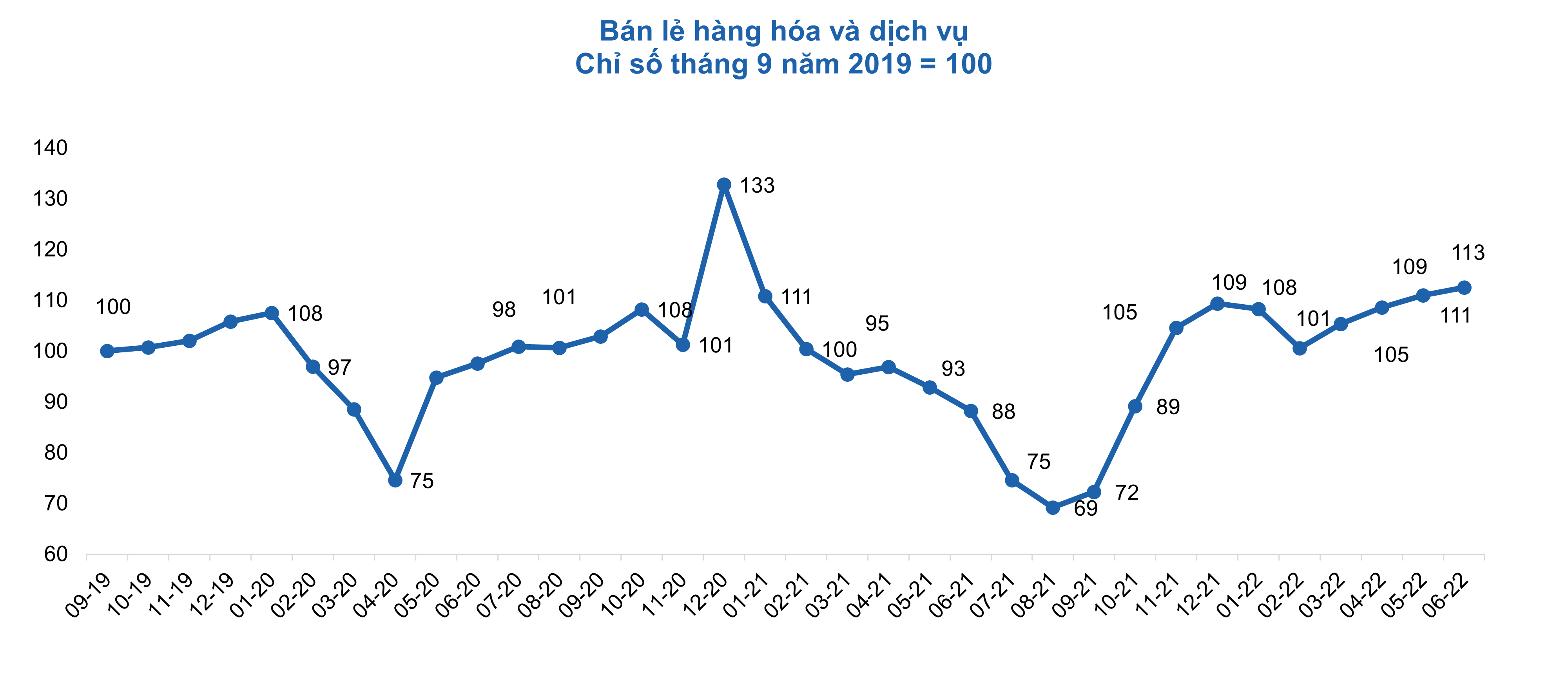 Viet Nam CEO Pulse Chi so ban le hang hoa va dich vu