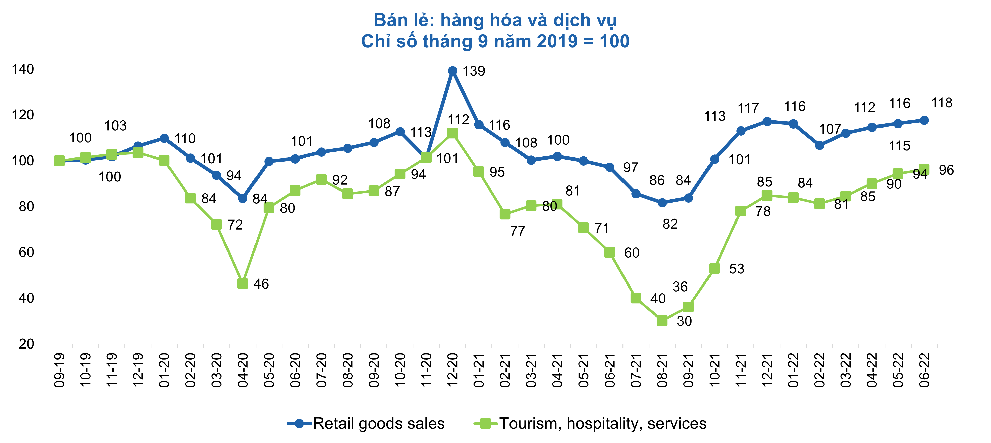 Viet Nam CEO Pulse So sanh chi so ban le hang hoa va dich vu