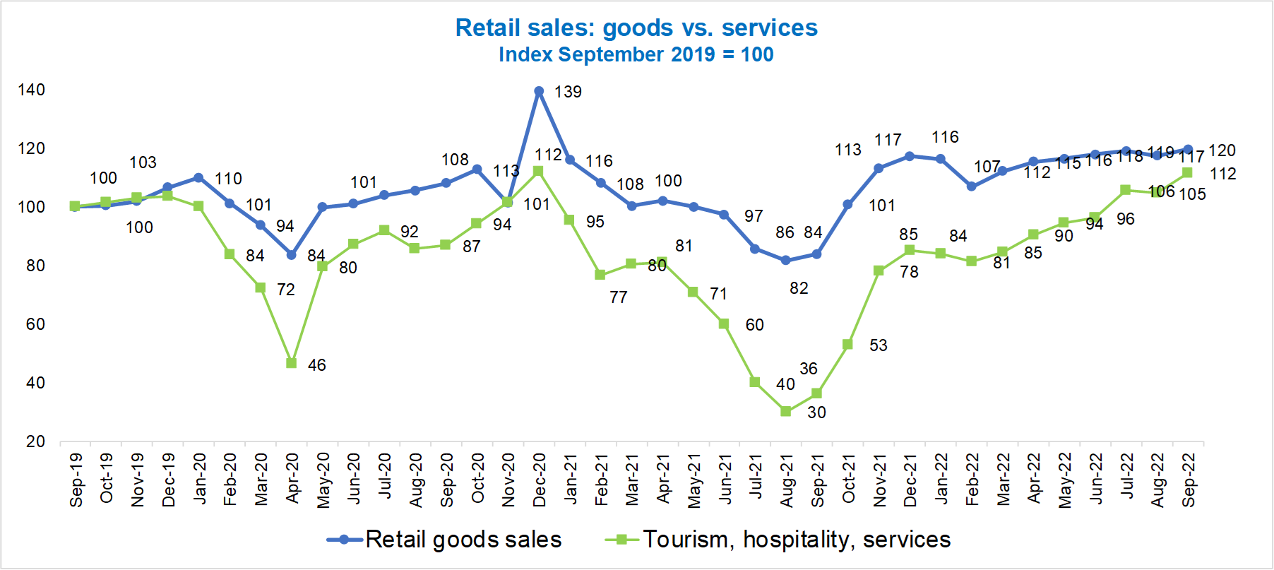 Vietnam retail sales of goods and services 2022