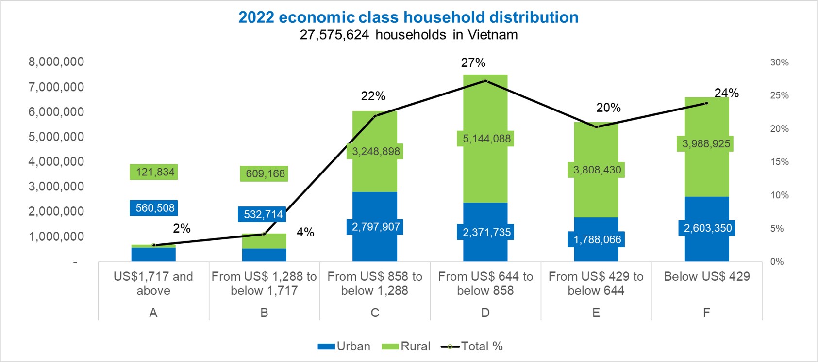 Vietnam 2022 economic class household distribution