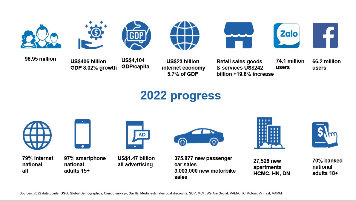 Vietnam economic and consumer progress 2022