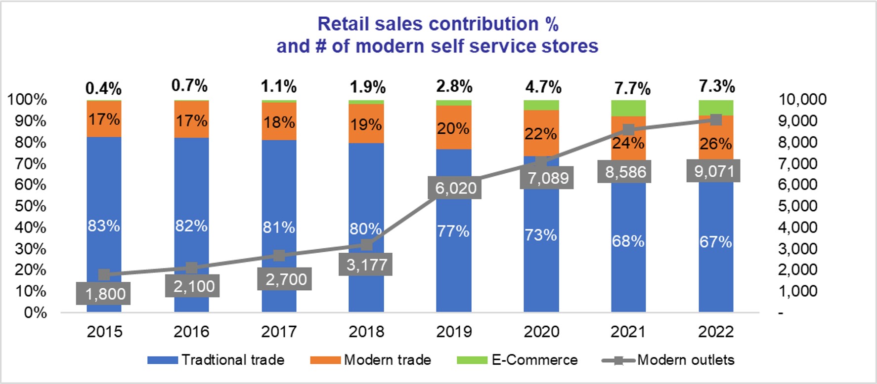 Vietnam retail sales channel 2022