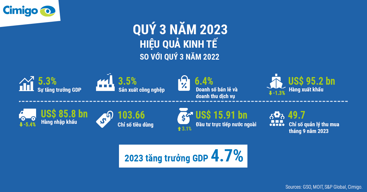 Vietnam Q3 2023 economic progress ( Vietnamese web)