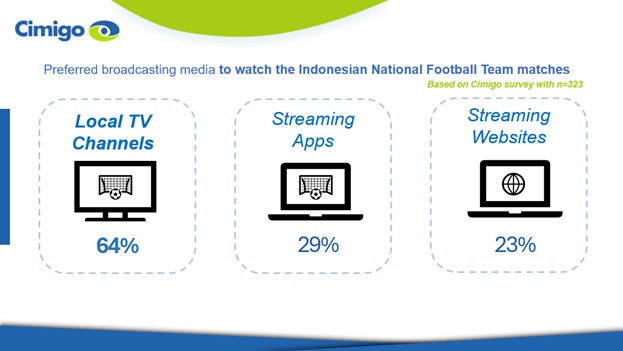 Indonesia football survey Cimigo viewing media platform 2024