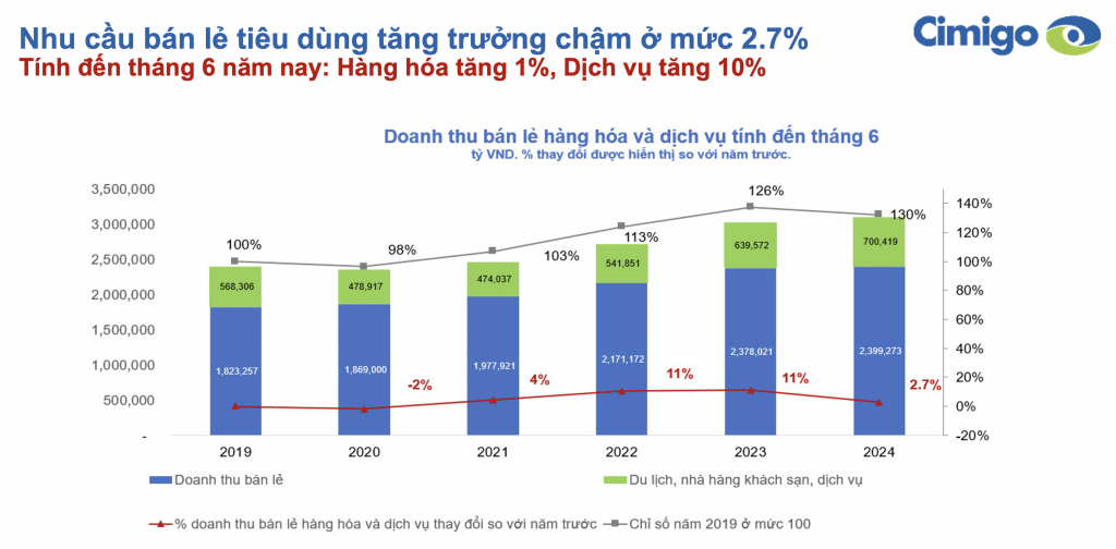 Cimigo Vietnam on Retail Sales June YTD 2024