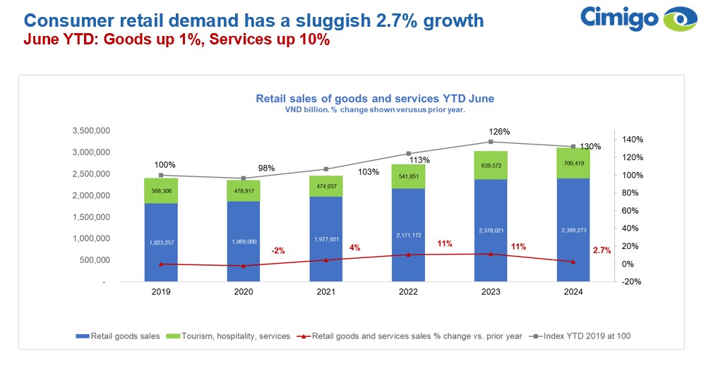 Cimigo Vietnam on Retail Sales June YTD 2024