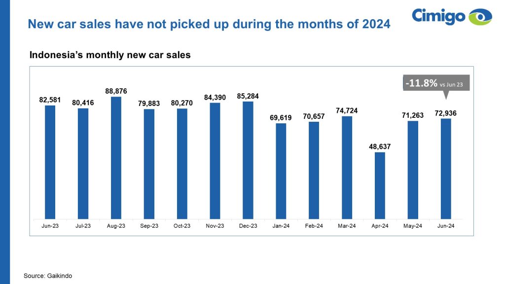 Indonesia's monthly new car sales