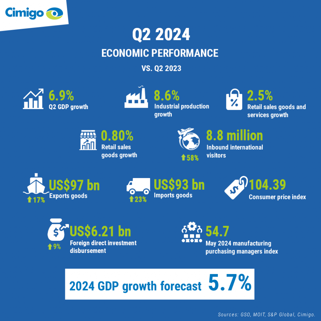 Vietnam Q2 2024 Economic performance vs Q2 2023