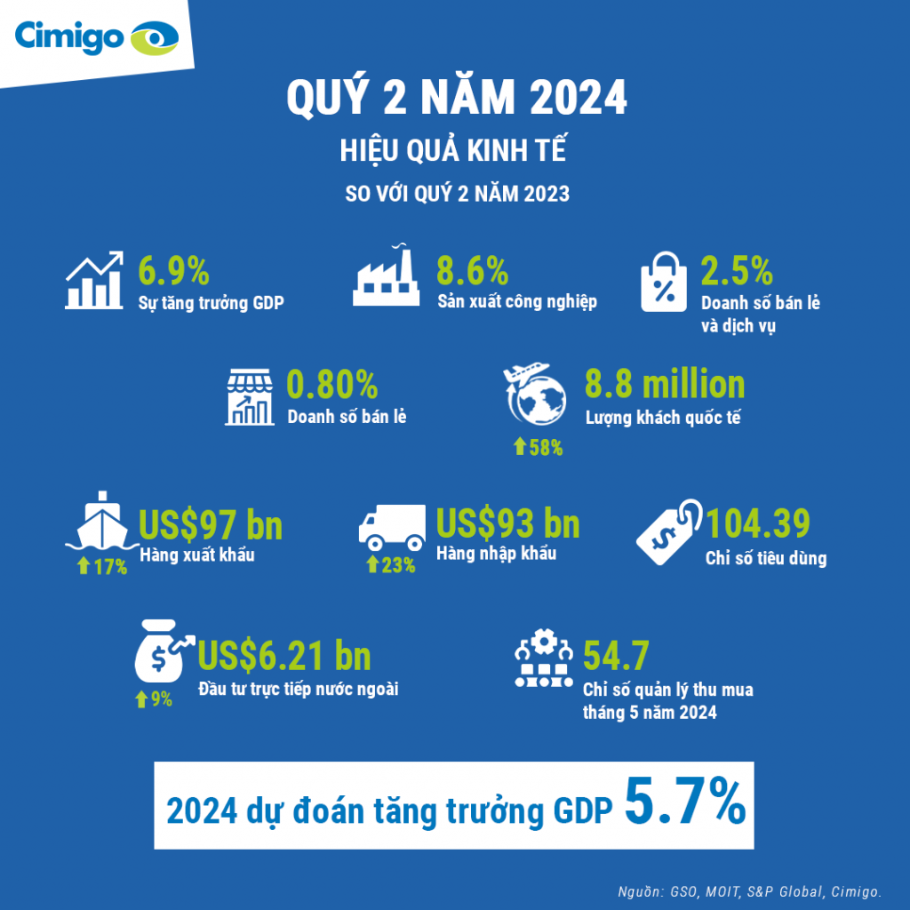 Q2 2024 Economic performance vs Q2 2023 - Vietnamese