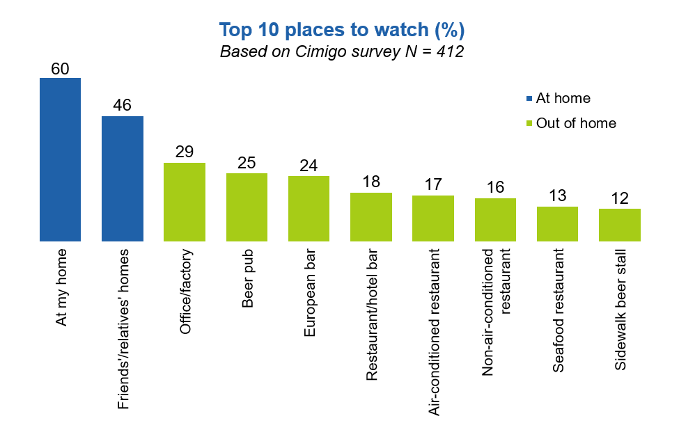 Top 10 places to watch