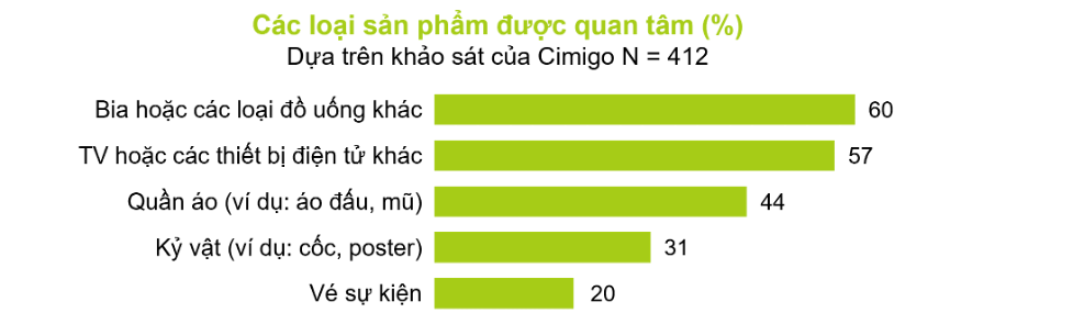 các loại sản phẩm được quan tâm