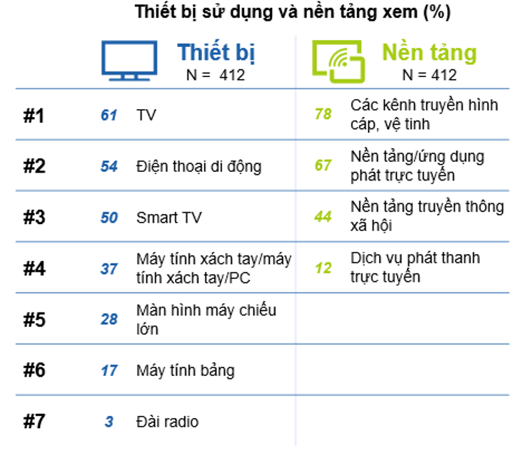 thiết bị sử dụng và nền tảng xem