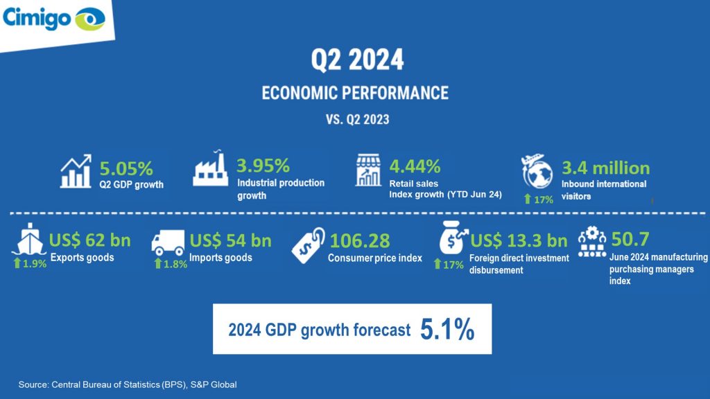 Indonesia economic performance Q2 2024