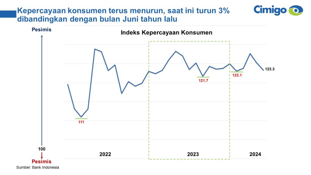 Indeks Kepercayaan Konsumen Indonesia Q2 2024