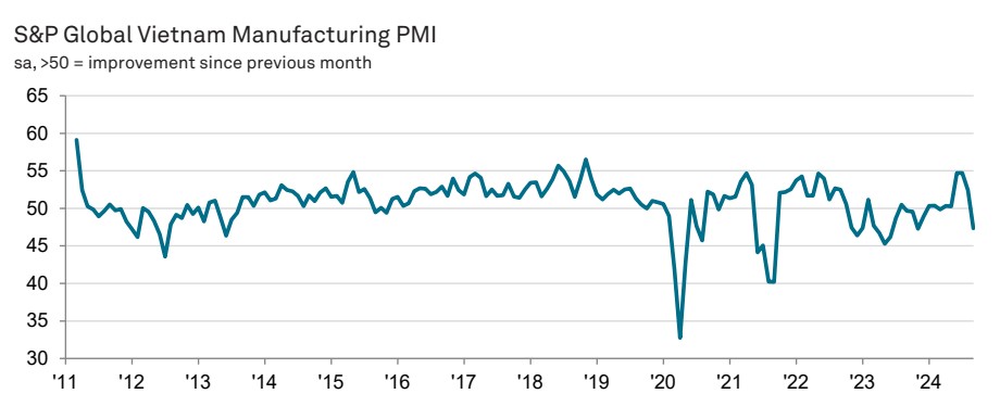 Vietnam PMI Trend September 2024