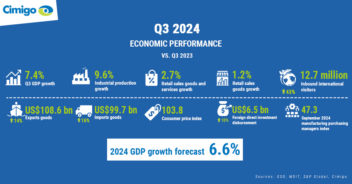 Q3 2024 Economic performance vs. Q3 2023