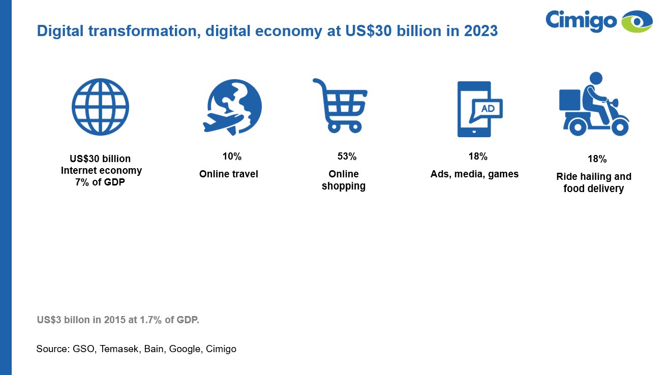 Vietnam digital economy 2024