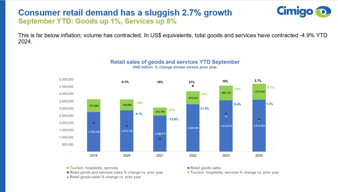 Vietnam retails sales demand 2024